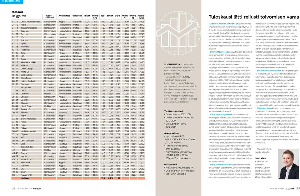 1,03 1,00 1,00 14,15 2 2 Kesko Kohtalainen Houkutteleva Matala 19,7 6,0 % 1,2 1,73 1,86 1,65 1,65 27,70 3 4 Teliasonera (SEK) Kohtalainen Houkutteleva Matala 13,6 6,1 % 2,1 4,00 4,50 3,10 3,20 51,10