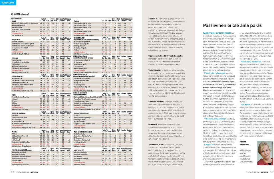 0,95 OP-Focus 9,7 16,2 21,5 28 13,8 1,5 1,80 Luokka keskimäärin 8,9 12,9 18,3 13,1 1,4 OMX Helsinki CAP GI 11,4 15,7 27,4 12,9 2,1 Pohjoismaat Tuotto, % Sijoitus 5 v 3 v 12kk edel. 3v Riski Vol.