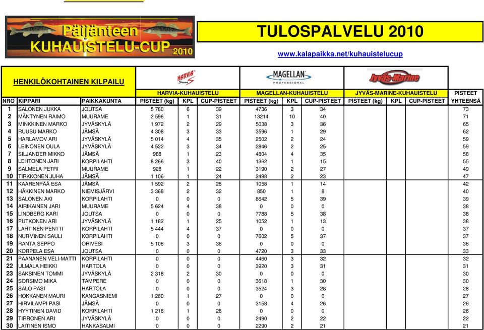 PISTEET (kg) KPL CUP-PISTEET YHTEENSÄ 1 SALONEN JUKKA JOUTSA 5 780 6 39 4736 3 34 73 2 MÄNTYNEN RAIMO MUURAME 2 596 1 31 13214 10 40 71 3 MINKKINEN MARKO JYVÄSKYLÄ 1 972 2 29 5038 3 36 65 4 RUUSU