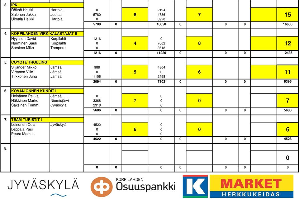 Jämsä 988 4804 Virtanen Ville Jämsä 0 5 0 Tirkkonen Juha Jämsä 1106 2498 6 11 2094 0 7302 0 0 0 9396 KOVAN ONNEN KUNDIT I Heinänen Pekka Jämsä 0 0 Häkkinen Marko