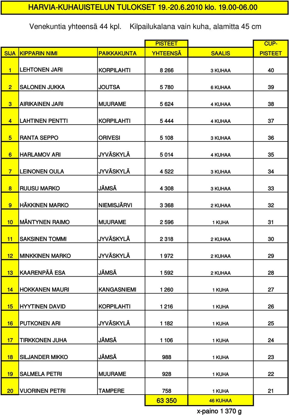 AIRIKAINEN JARI MUURAME 5 624 4 KUHAA 38 4 LAHTINEN PENTTI KORPILAHTI 5 444 4 KUHAA 37 5 RANTA SEPPO ORIVESI 5 108 3 KUHAA 36 6 HARLAMOV ARI JYVÄSKYLÄ 5 014 4 KUHAA 35 7 LEINONEN OULA JYVÄSKYLÄ 4 522