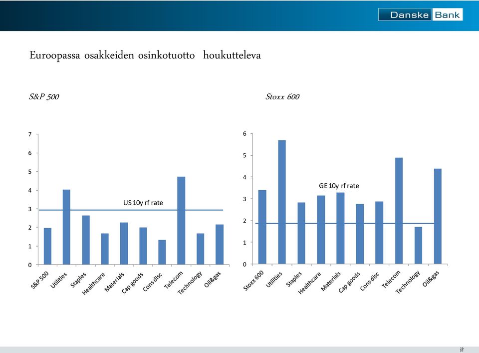 500 Stoxx 600 7 6 6 5 5 4 3 US