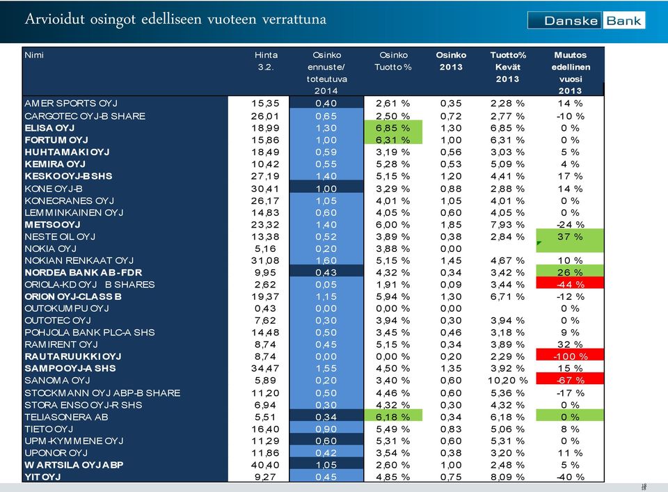 2.2014 FI 18,99 1,30 6,85 % 1,30 6,85 % 0 % FORTUM OYJ 4.2.2014 15,86 1,00 6,31 % 1,00 6,31 % 0 % HUHTAMAKI OYJ 6.2.2014 FI 18,49 0,59 3,19 % 0,56 3,03 % 5 % KEMIRA OYJ 7.2.2014 10,42 0,55 5,28 % 0,53 5,09 % 4 % KESKO OYJ-B SHS 4.