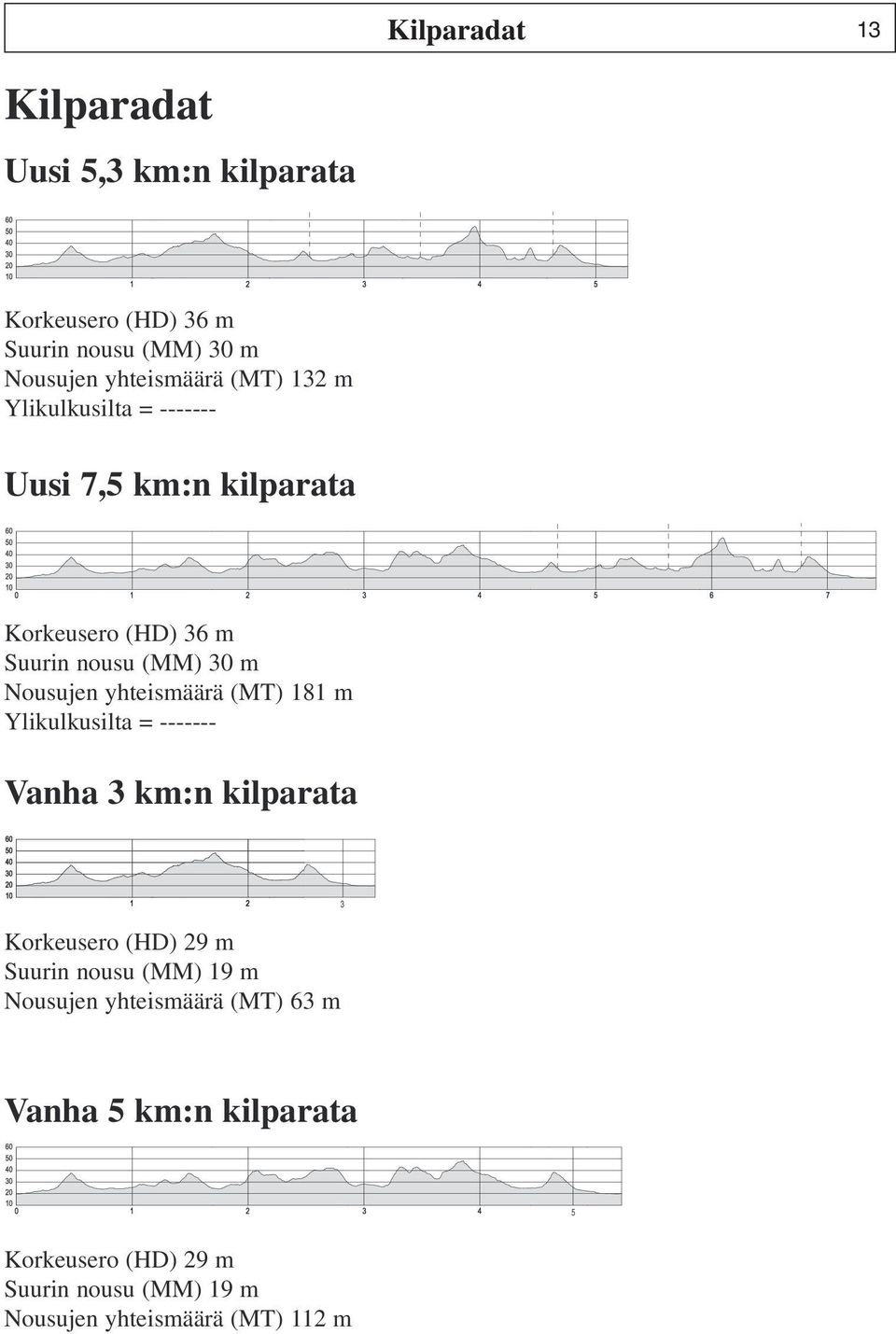 yhteismäärä (MT) 181 m Ylikulkusilta = ------- Vanha 3 km:n kilparata Korkeusero (HD) 29 m Suurin nousu (MM) 19 m