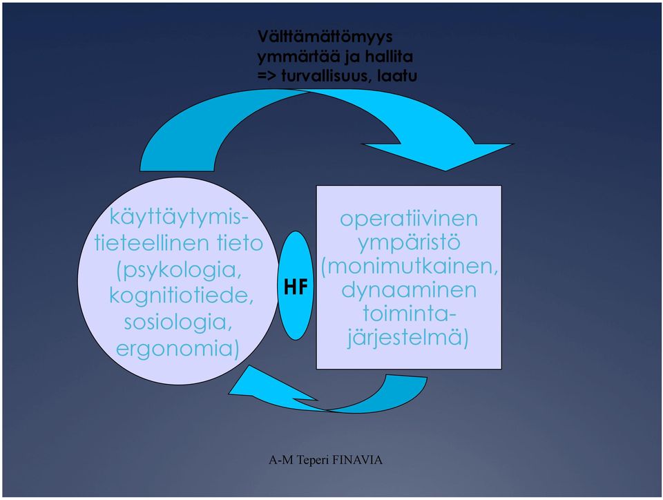 sosiologia, ergonomia) HF operatiivinen ympäristö