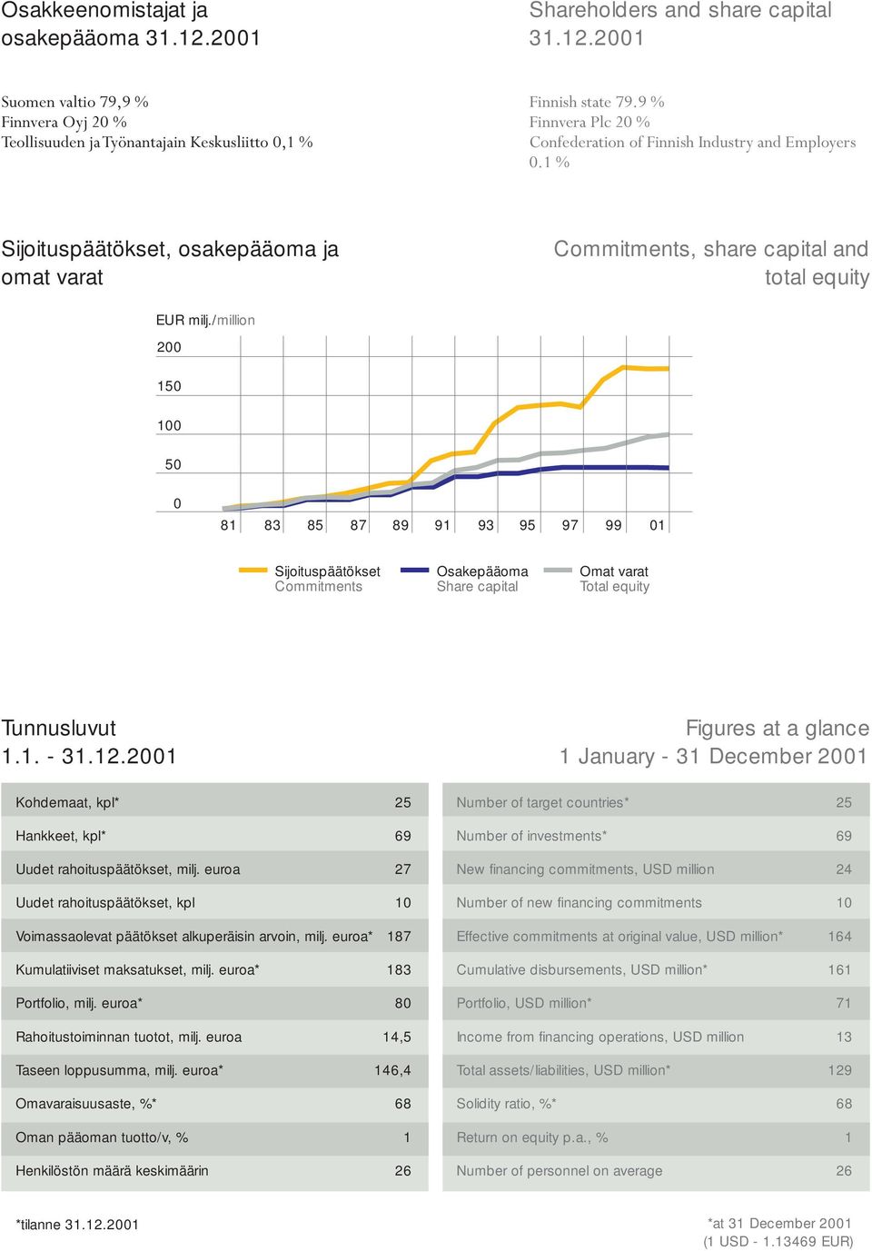 /million 200 150 100 50 0 81 83 85 87 89 91 93 95 97 99 01 Sijoituspäätökset Commitments Osakepääoma Share capital Omat varat Total equity Tunnusluvut 1.1. - 31.12.