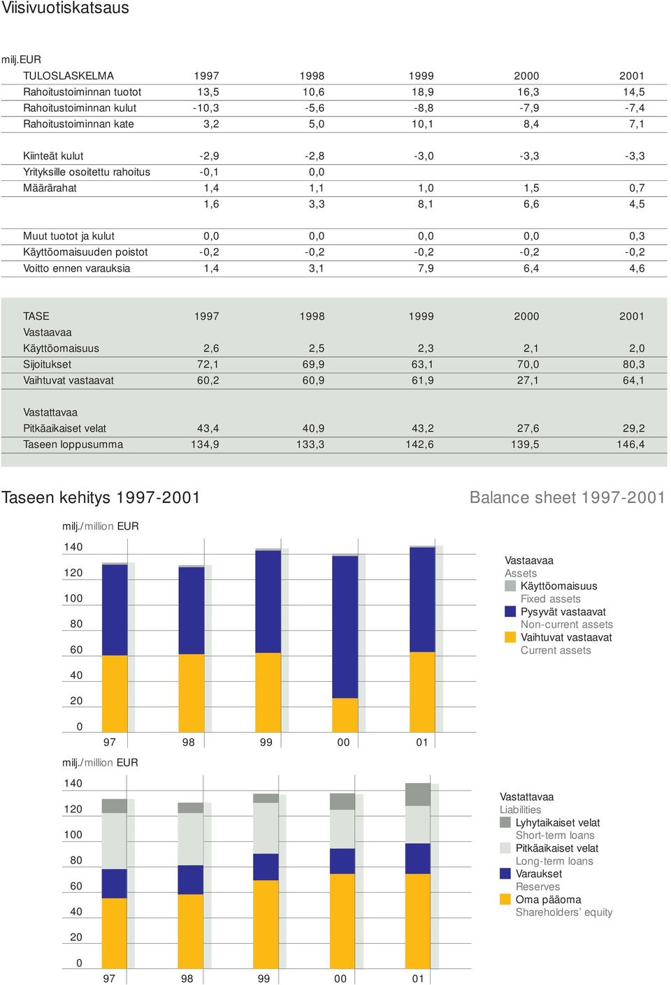 -2,9-2,8-3,0-3,3-3,3 Yrityksille osoitettu rahoitus -0,1 0,0 Määrärahat 1,4 1,1 1,0 1,5 0,7 1,6 3,3 8,1 6,6 4,5 Muut tuotot ja kulut 0,0 0,0 0,0 0,0 0,3 Käyttöomaisuuden poistot -0,2-0,2-0,2-0,2-0,2