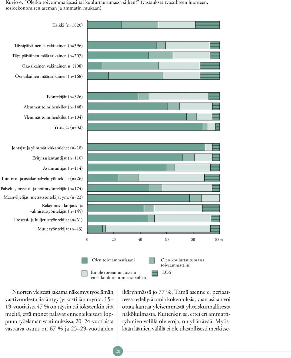 Osa-aikainen määräaikainen (n=168) Työntekijät (n=326) Alemmat toimihenkilöt (n=148) Ylemmät toimihenkilöt (n=104) Yrittäjät (n=32) Johtajat ja ylimmät virkamiehet (n=18) Erityisasiantuntijat (n=110)