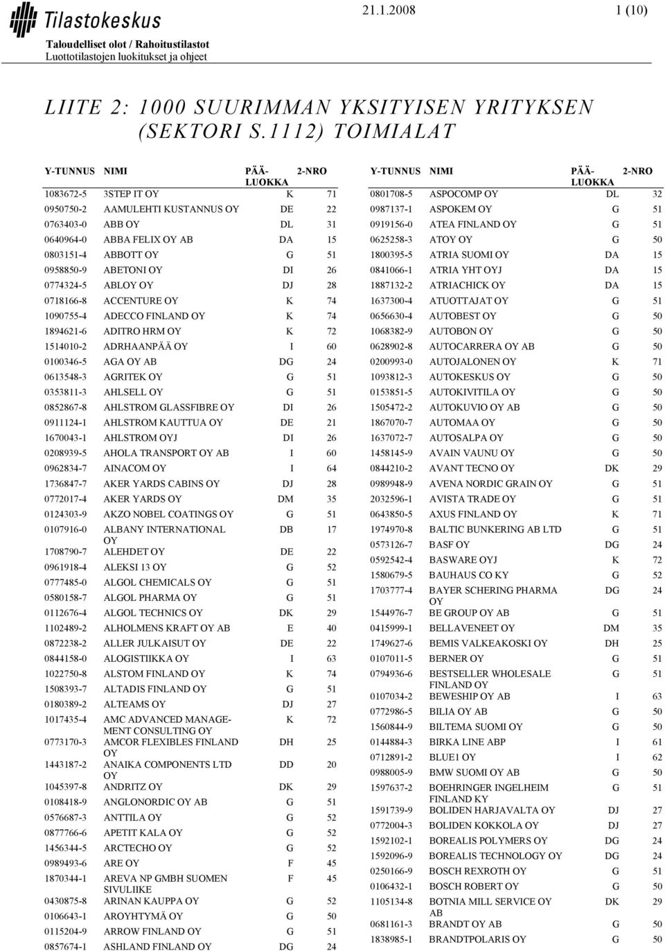 ACCENTURE 1090755-4 ADECCO FINLAND 1894621-6 ADITRO HRM 1514010-2 ADRHAANPÄÄ I 60 0100346-5 AGA AB DG 24 0613548-3 AGRITEK 0353811-3 AHLSELL 0852867-8 AHLSTROM GLASSFIBRE DI 26 0911124-1 AHLSTROM