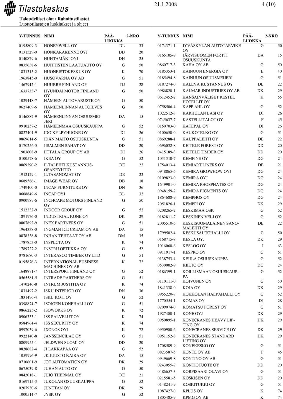 0827404-9 IDO KYLPYHUONE DI 26 0869614-5 IDÄN MAITO OSUUSKUNTA 0170256-5 IISALMEN SAHAT DD 20 1903608-9 IITTALA GROUP AB DI 26 0100578-6 IKEA 0869290-2 ILTALEHTI KUSTANNUS- DE 22 OSAKEYHTIÖ 1912129-1