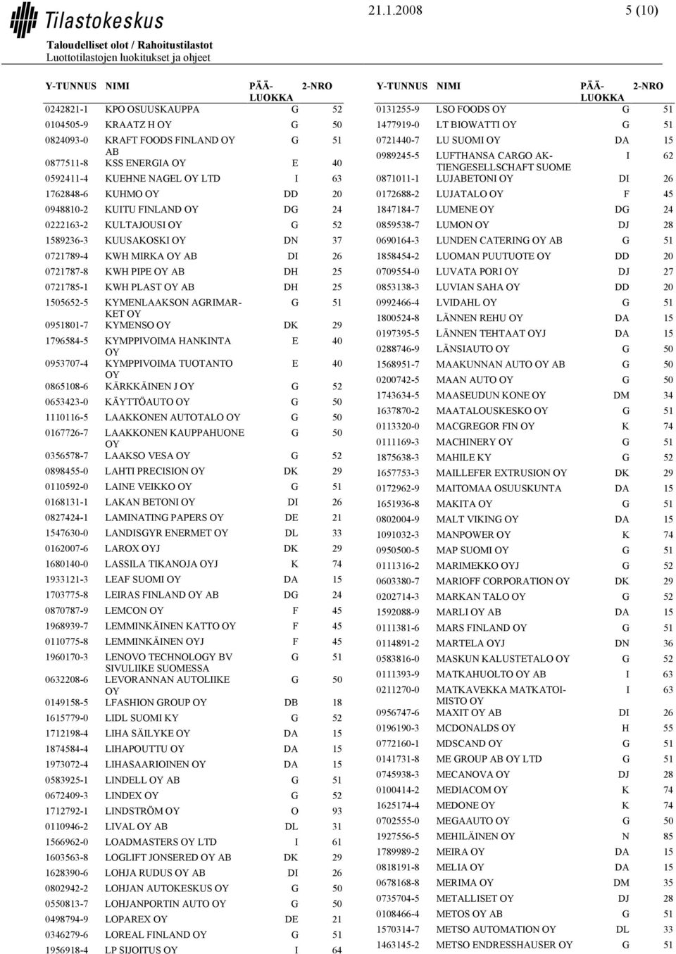 1796584-5 KYMPPIVOIMA HANKINTA 0953707-4 KYMPPIVOIMA TUOTANTO 0865108-6 KÄRKKÄINEN J 0653423-0 KÄYTTÖAUTO 1110116-5 LAAKKONEN AUTOTALO 0167726-7 LAAKKONEN KAUPPAHUONE 0356578-7 LAAKSO VESA 0898455-0