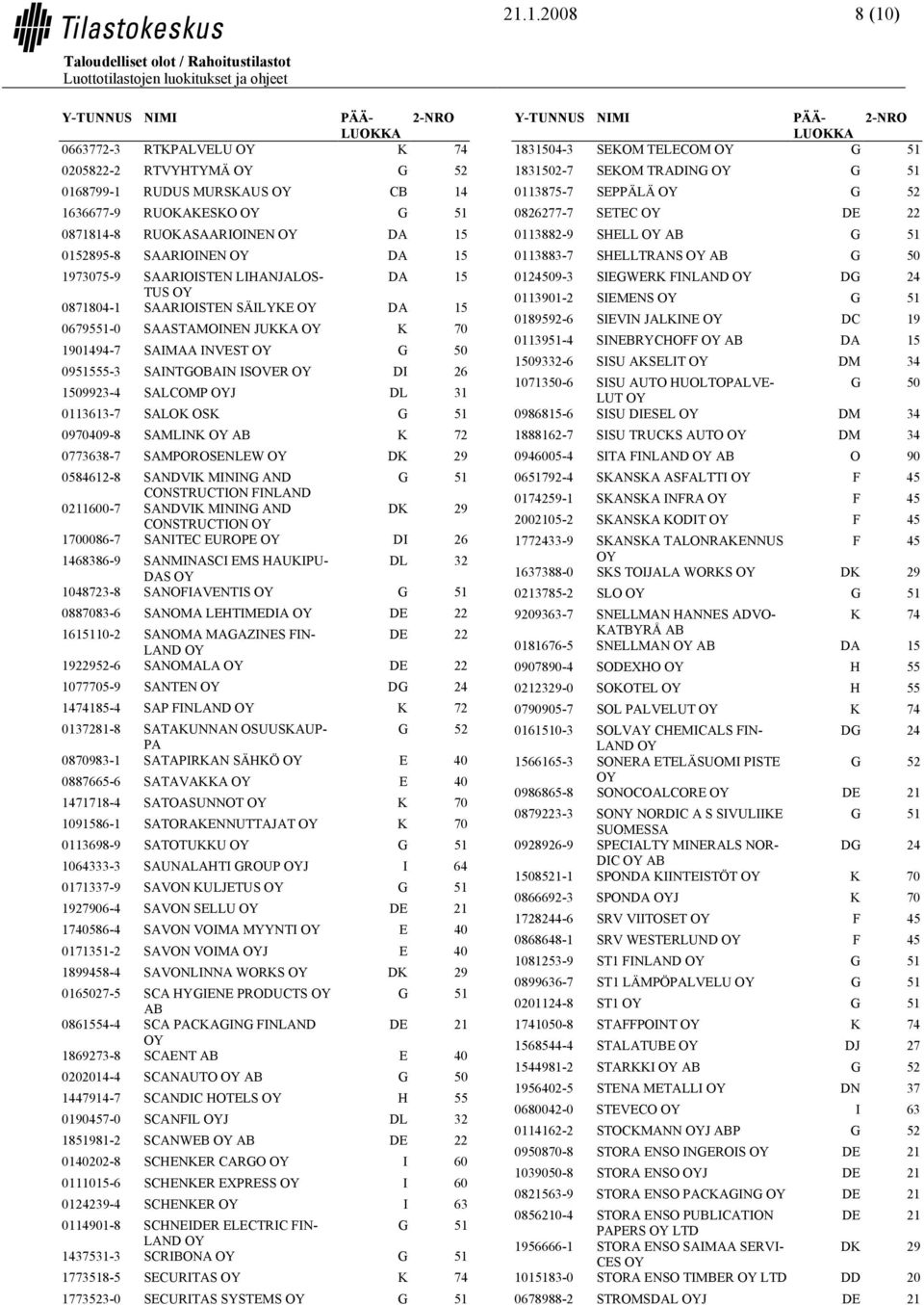 0970409-8 SAMLINK AB 0773638-7 SAMPOROSENLEW DK 29 0584612-8 SANDVIK MINING AND CONSTRUCTION FINLAND 0211600-7 SANDVIK MINING AND DK 29 CONSTRUCTION 1700086-7 SANITEC EUROPE DI 26 1468386-9
