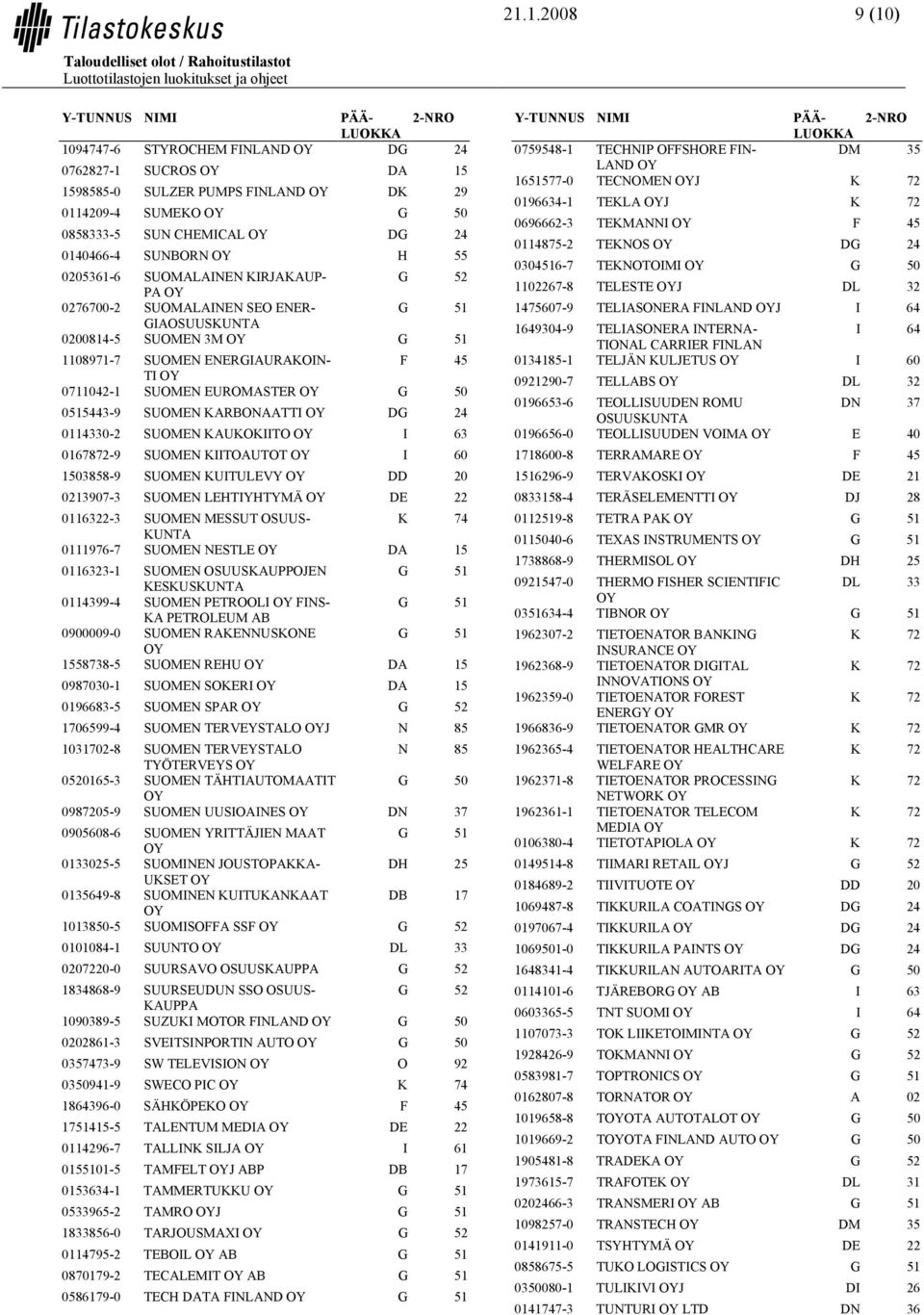 0114330-2 SUOMEN KAUKOKIITO 0167872-9 SUOMEN KIITOAUTOT I 60 1503858-9 SUOMEN KUITULEVY DD 20 0213907-3 SUOMEN LEHTIYHTYMÄ DE 22 0116322-3 SUOMEN MESSUT OSUUS- KUNTA 0111976-7 SUOMEN NESTLE DA 15