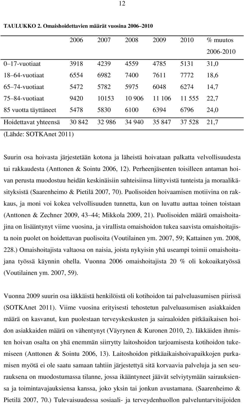 5782 5975 6048 6274 14,7 75 84-vuotiaat 9420 10153 10 906 11 106 11 555 22,7 85 vuotta täyttäneet 5478 5830 6100 6394 6796 24,0 Hoidettavat yhteensä 30 842 32 986 34 940 35 847 37 528 21,7 (Lähde: