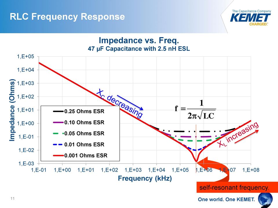 05 Ohms ESR 1,E-01 0.01 Ohms ESR 1,E-02 0.