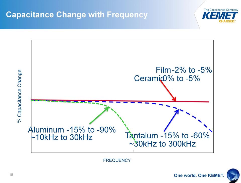 Aluminum -15% to -90% ~10kHz to 30kHz