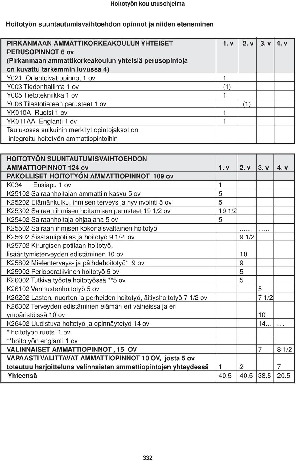 Tilastotieteen perusteet 1 ov (1) YK010A Ruotsi 1 ov 1 YK011AA Englanti 1 ov 1 Taulukossa sulkuihin merkityt opintojaksot on integroitu hoitotyön ammattiopintoihin HOITOTYÖN SUUNTAUTUMISVAIHTOEHDON