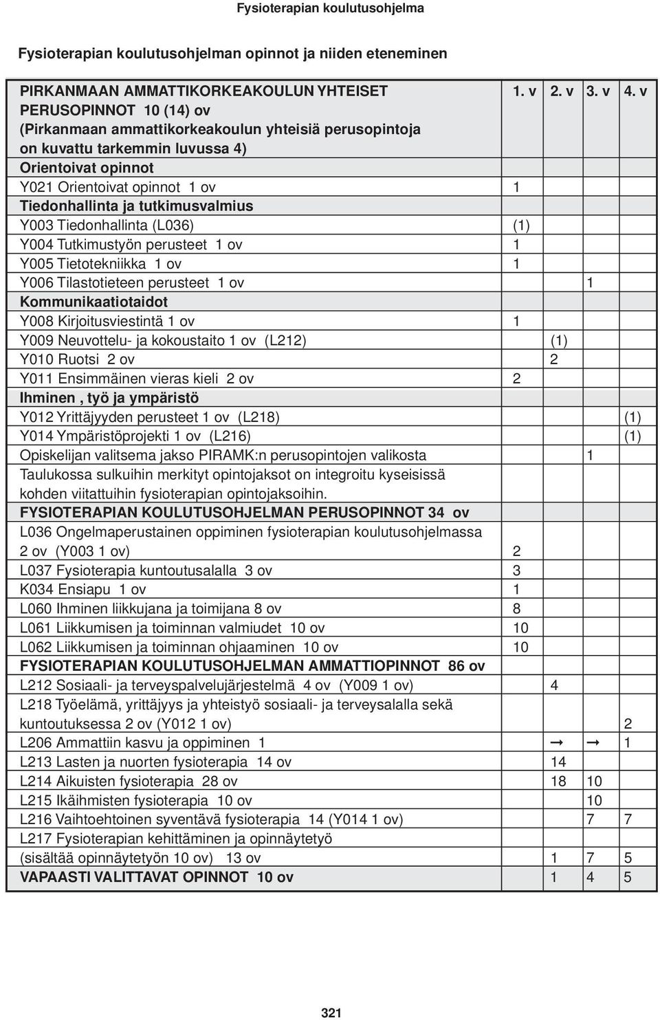 Y003 Tiedonhallinta (L036) (1) Y004 Tutkimustyön perusteet 1 ov 1 Y005 Tietotekniikka 1 ov 1 Y006 Tilastotieteen perusteet 1 ov 1 Kommunikaatiotaidot Y008 Kirjoitusviestintä 1 ov 1 Y009 Neuvottelu-