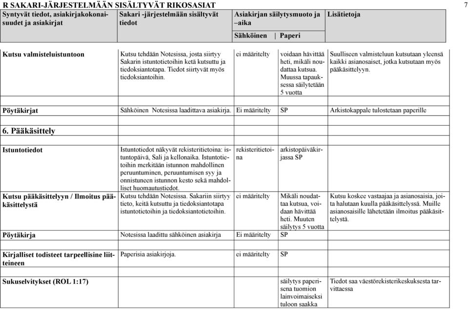 Pöytäkirjat Sähköinen Notesissa laadittava asiakirja. Ei määritelty SP Arkistokappale tulostetaan paperille 6.