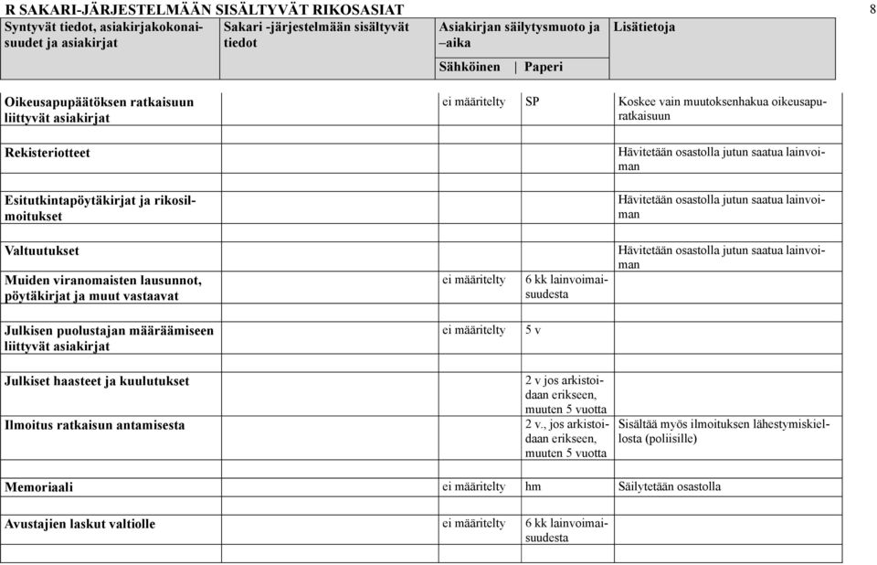 liittyvät asiakirjat 5 v Julkiset haasteet ja kuulutukset Ilmoitus ratkaisun antamisesta 2 v jos arkistoidaan erikseen, muuten 5 vuotta 2 v.