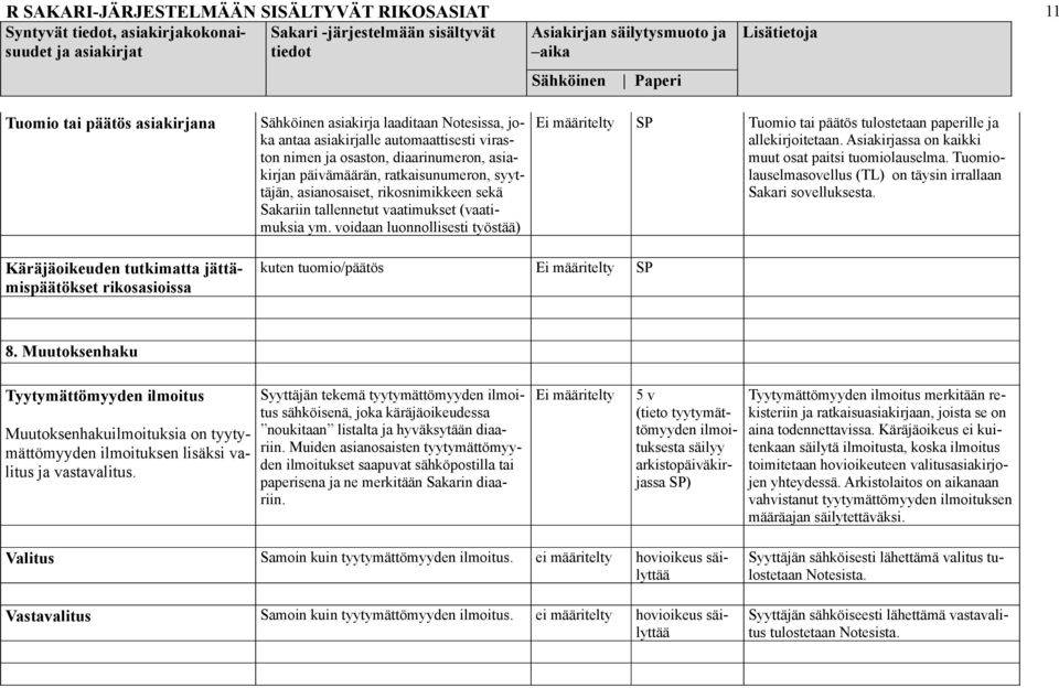 voidaan luonnollisesti työstää) Ei määritelty SP Tuomio tai päätös tulostetaan paperille ja allekirjoitetaan. Asiakirjassa on kaikki muut osat paitsi tuomiolauselma.