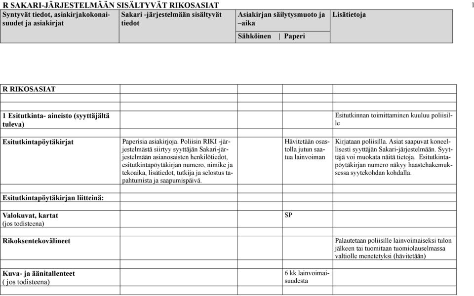 Hävitetään osastolla jutun saatua lainvoiman Kirjataan poliisilla. Asiat saapuvat koneellisesti syyttäjän Sakari-järjestelmään. Syyttäjä voi muokata näitä tietoja.