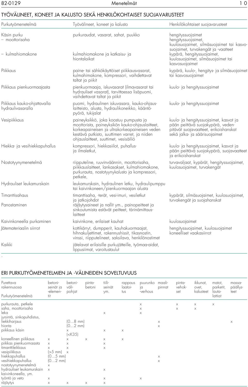 kypärä, hengityssuojaimet, hiontalaikat kuulosuojaimet, silmäsuojaimet tai kasvosuojaimet Piikkaus paine- tai sähkökäyttöiset piikkausvasarat, kypärä, kuulo-, hengitys- ja silmäsuojaimet