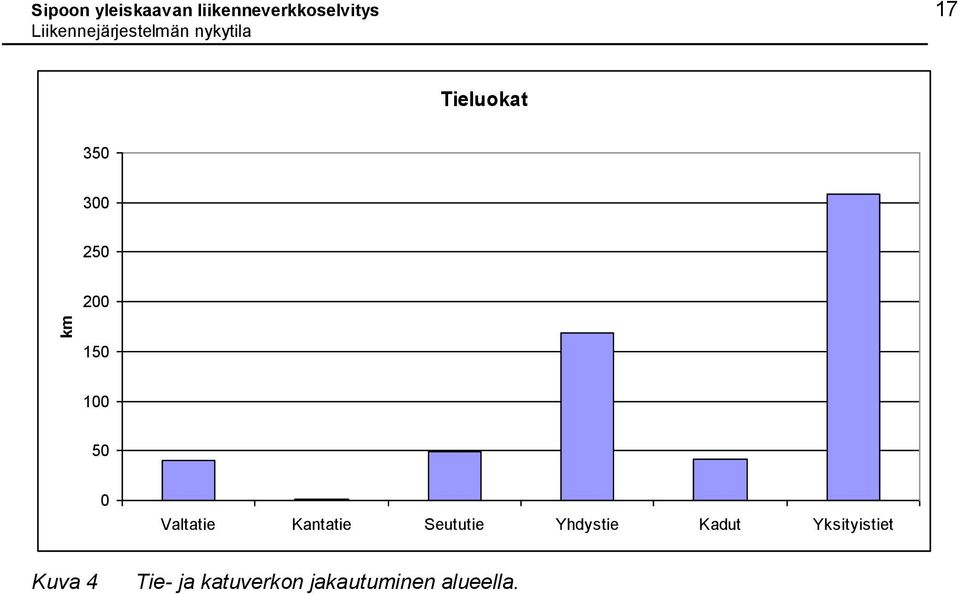 200 150 100 50 0 Valtatie Kantatie Seututie Yhdystie