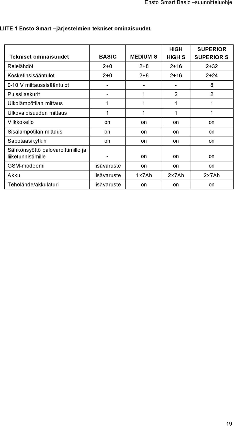 mittaussisääntulot - - - 8 Pulssilaskurit - 1 2 2 Ulkolämpötilan mittaus 1 1 1 1 Ulkovaloisuuden mittaus 1 1 1 1 Viikkokello on on on on