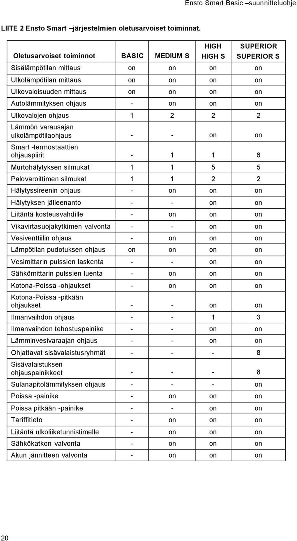 ohjaus - on on on Ulkovalojen ohjaus 1 2 2 2 Lämmön varausajan ulkolämpötilaohjaus - - on on Smart -termostaattien ohjauspiirit - 1 1 6 Murtohälytyksen silmukat 1 1 5 5 Palovaroittimen silmukat 1 1 2