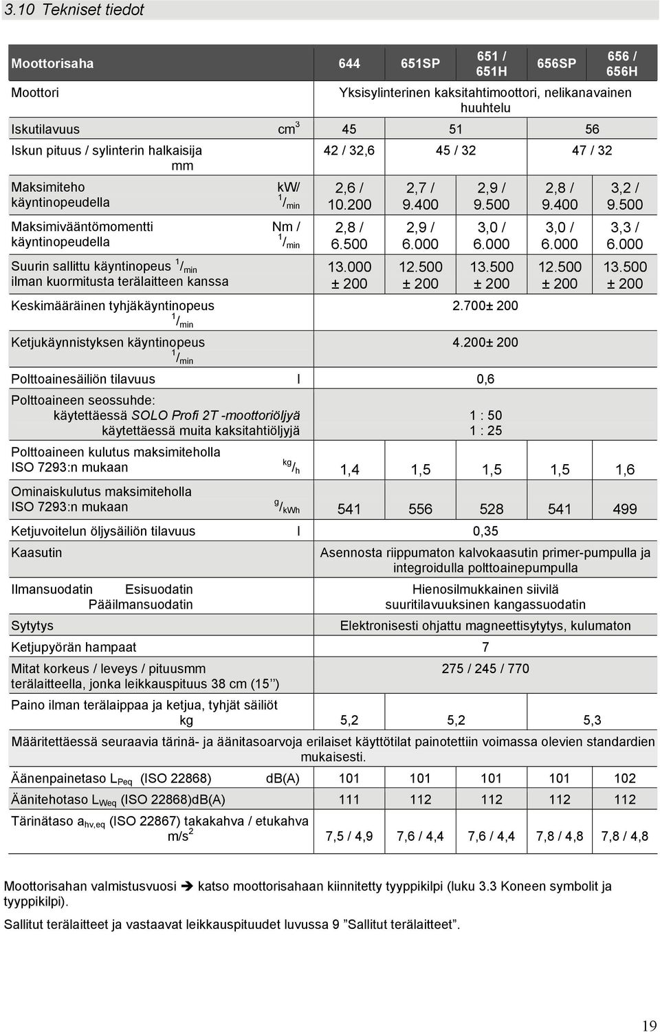 Keskimääräinen tyhjäkäyntinopeus 1 / min 2,6 / 10.200 2,8 / 6.500 13.000 ± 200 2,7 / 9.400 2,9 / 6.000 12.500 ± 200 2,9 / 9.500 3,0 / 6.000 13.500 ± 200 2.700± 200 2,8 / 9.400 3,0 / 6.000 12.500 ± 200 656 / 656H 3,2 / 9.