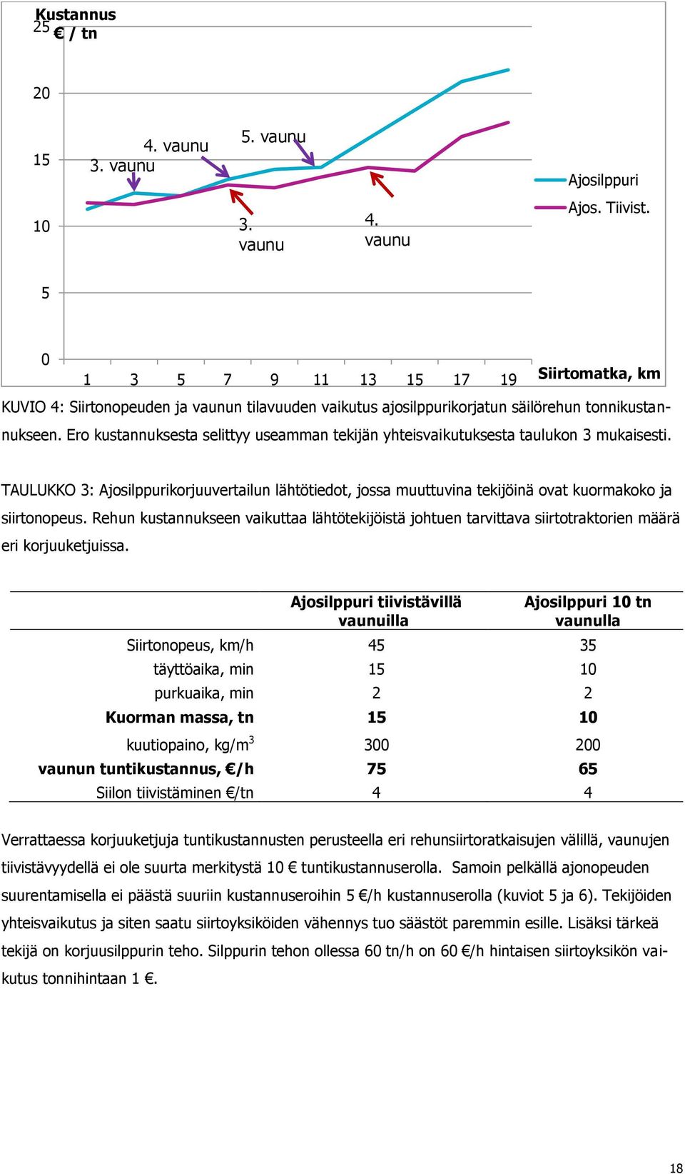 Ero kustannuksesta selittyy useamman tekijän yhteisvaikutuksesta taulukon 3 mukaisesti. TAULUKKO 3: Ajosilppurikorjuuvertailun lähtötiedot, jossa muuttuvina tekijöinä ovat kuormakoko ja siirtonopeus.
