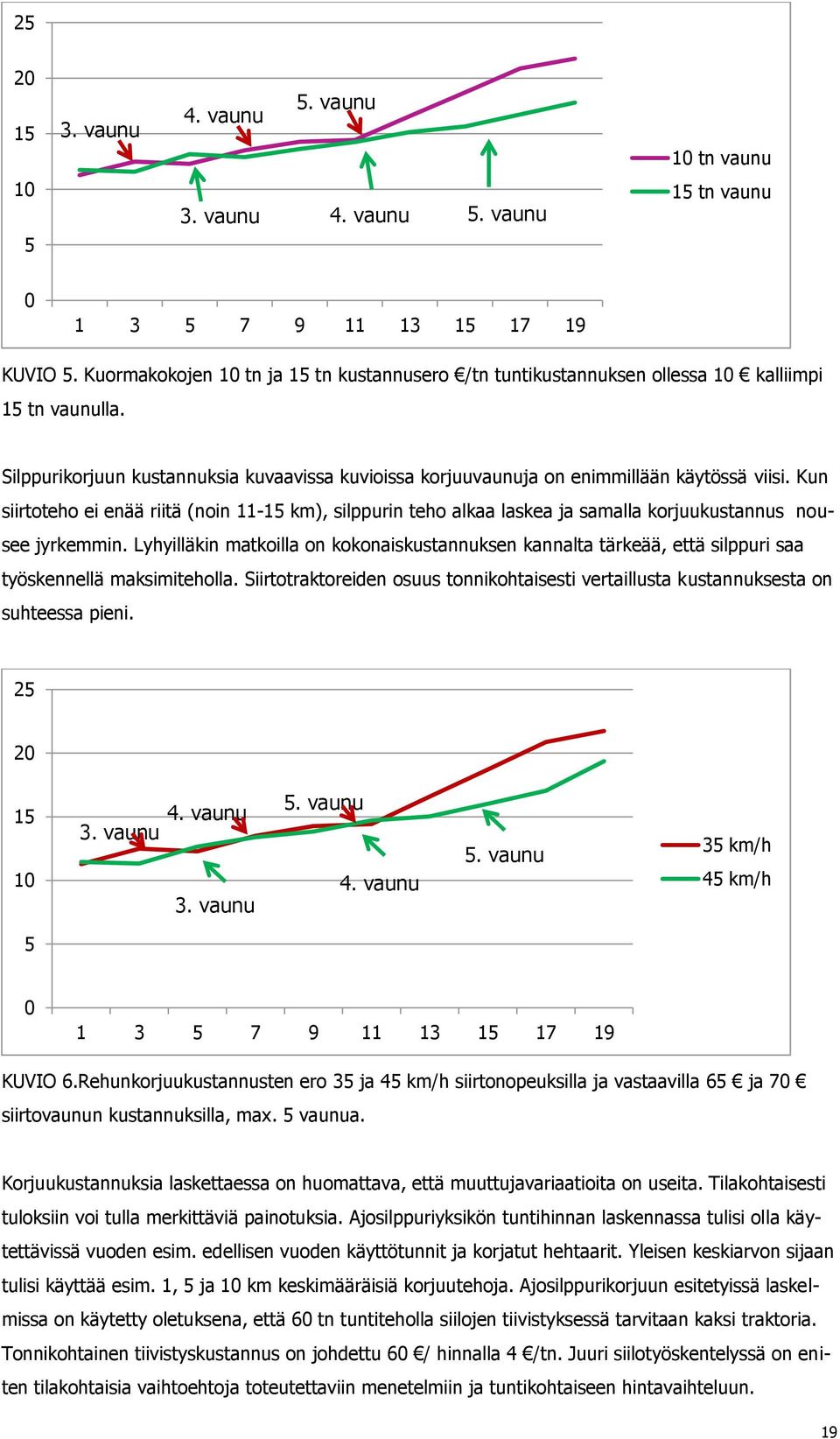 Kun siirtoteho ei enää riitä (noin 11-15 km), silppurin teho alkaa laskea ja samalla korjuukustannus nousee jyrkemmin.