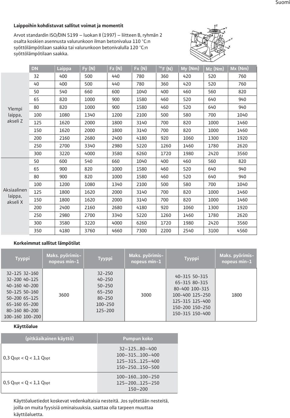 Ylempi laippa, akseli Z Aksiaalinen laippa, akseli X DN Laippa Fy (N) Fz (N) Fx (N) F (N) My (Nm) Mz (Nm) Mx (Nm) 32 400 500 440 780 360 420 520 760 40 400 500 440 780 360 420 520 760 50 540 660 600