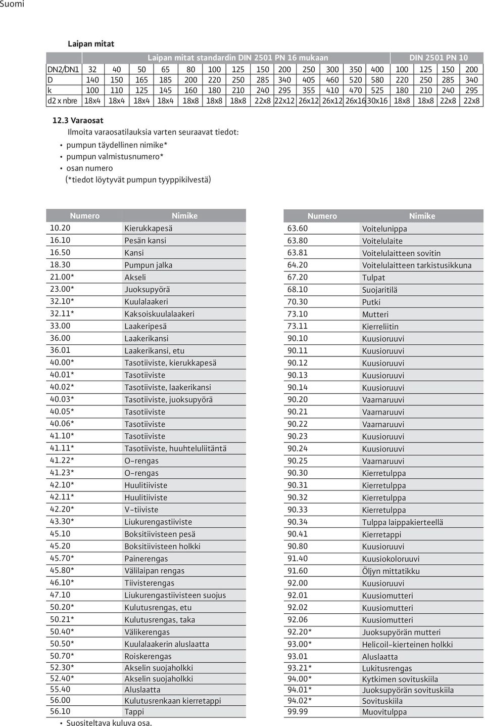 3 Varaosat Ilmoita varaosatilauksia varten seuraavat tiedot: pumpun täydellinen nimike* pumpun valmistusnumero* osan numero (*tiedot löytyvät pumpun tyyppikilvestä) Numero Nimike 10.