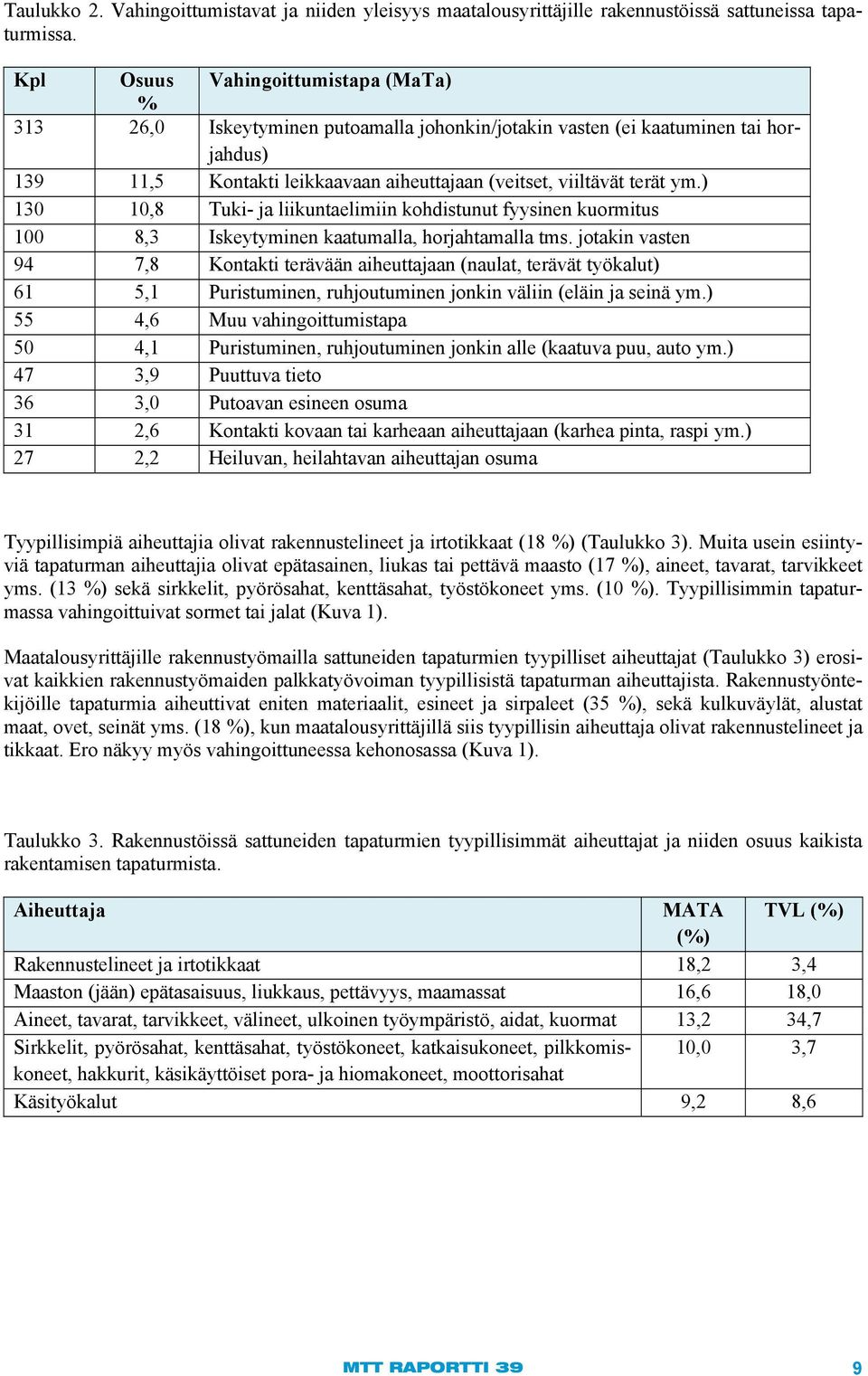 ) 130 10,8 Tuki- ja liikuntaelimiin kohdistunut fyysinen kuormitus 100 8,3 Iskeytyminen kaatumalla, horjahtamalla tms.