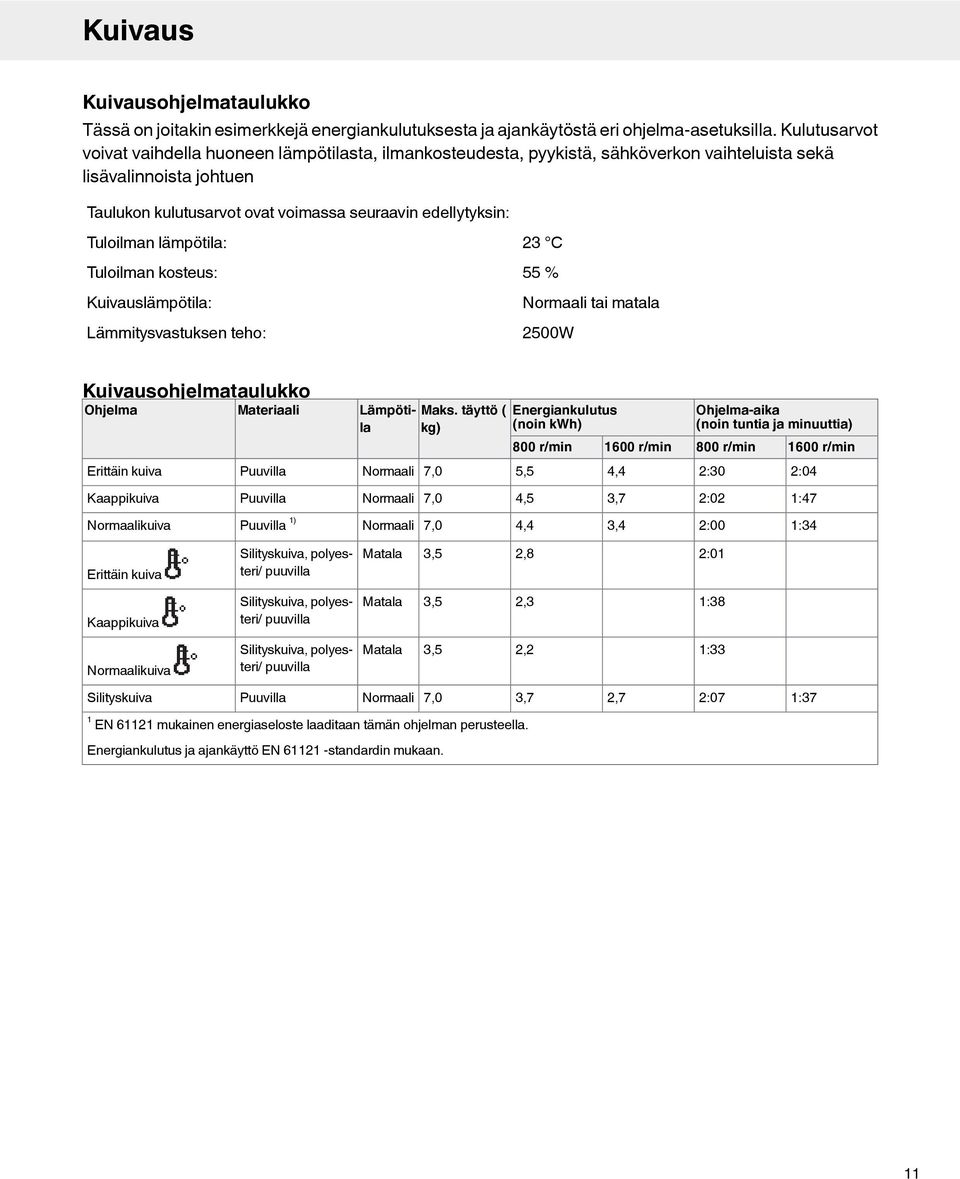 Tuloilman lämpötila: Tuloilman kosteus: Kuivauslämpötila: Lämmitysvastuksen teho: 23 C 55 % Normaali tai matala 2500W Kuivausohjelmataulukko Ohjelma Materiaali Erittäin kuiva Puuvilla Lämpötila kg)