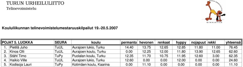 Kinos Olli TuUL Aurajoen koulu, Turku 0.00 12.25 12.00 11.80 13.90 12.65 62.60 3. Ståhl Timo TuPy Puolalan koulu, Turku 12.