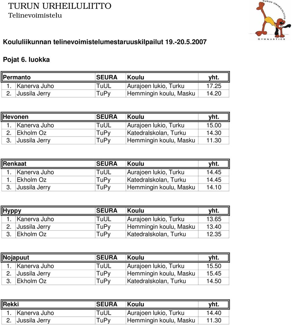 Ekholm Oz TuPy Katedralskolan, Turku 14.45 3. Jussila Jerry TuPy Hemmingin koulu, Masku 14.10 Hyppy SEURA Koulu yht. 1. Kanerva Juho TuUL Aurajoen lukio, Turku 13.65 2.