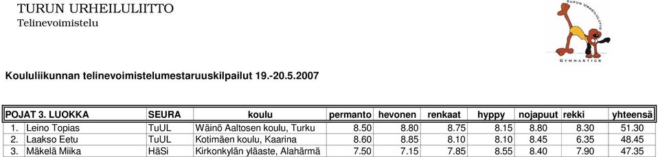 Leino Topias TuUL Wäinö Aaltosen koulu, Turku 8.50 8.80 8.75 8.15 8.80 8.30 51.30 2.