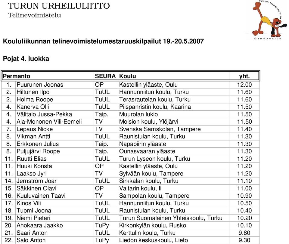 Lepaus Nicke TV Svenska Samskolan, Tampere 11.40 8. Vikman Antti TuUL Raunistulan koulu, Turku 11.30 8. Erkkonen Julius Taip. Napapiirin yläaste 11.30 8. Puljujärvi Roope Taip. Ounasvaaran yläaste 11.