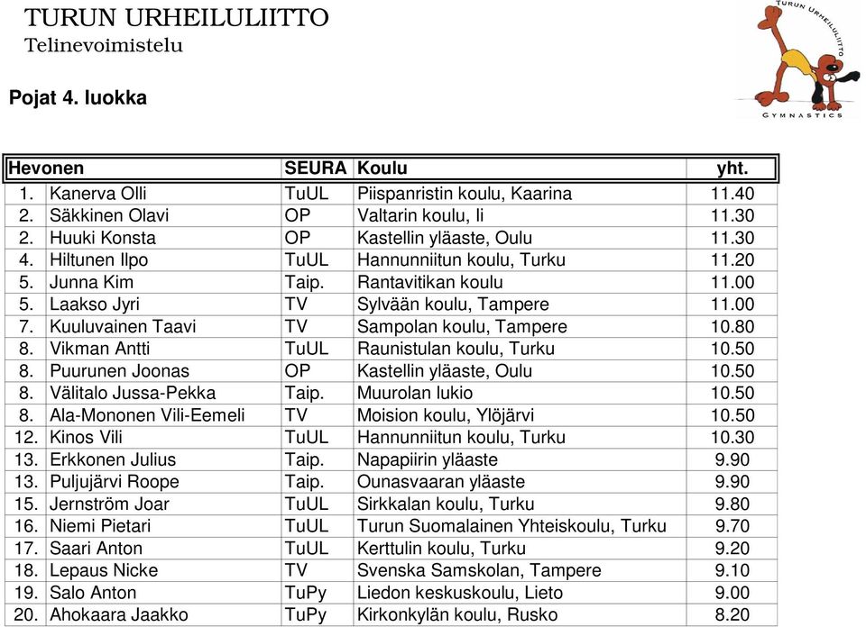 Vikman Antti TuUL Raunistulan koulu, Turku 10.50 8. Puurunen Joonas OP Kastellin yläaste, Oulu 10.50 8. Välitalo Jussa-Pekka Taip. Muurolan lukio 10.50 8. Ala-Mononen Vili-Eemeli TV Moision koulu, Ylöjärvi 10.