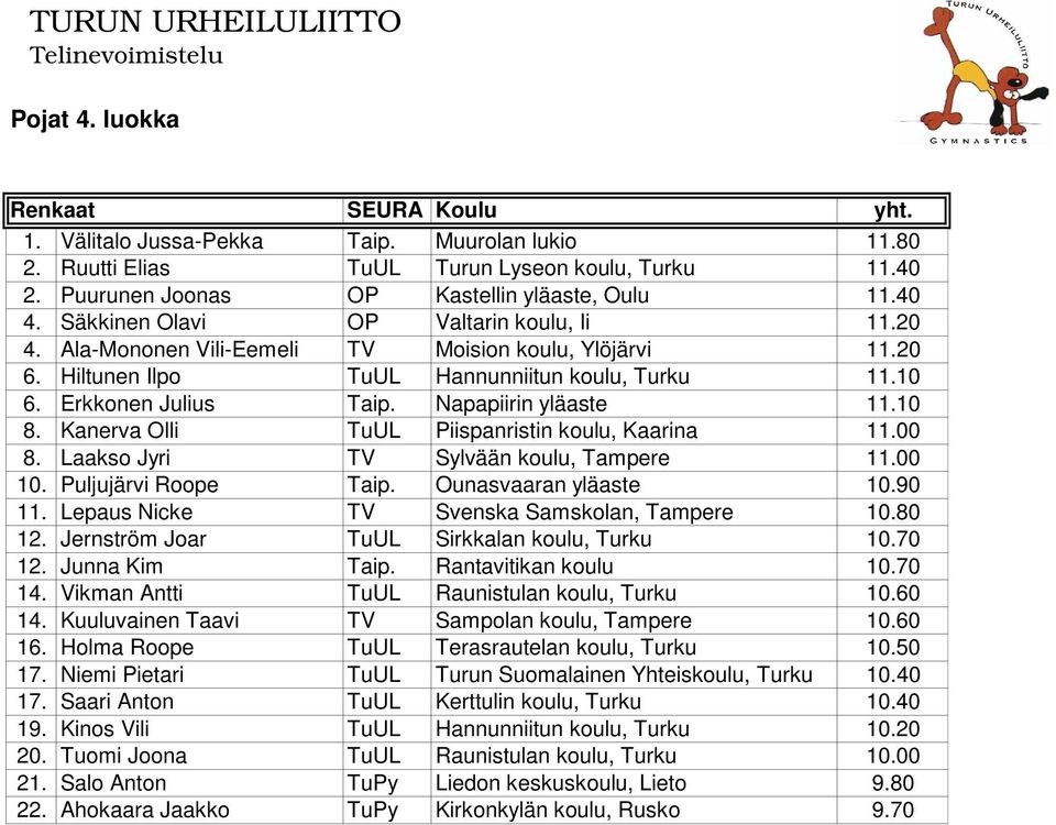 Napapiirin yläaste 11.10 8. Kanerva Olli TuUL Piispanristin koulu, Kaarina 11.00 8. Laakso Jyri TV Sylvään koulu, Tampere 11.00 10. Puljujärvi Roope Taip. Ounasvaaran yläaste 10.90 11.