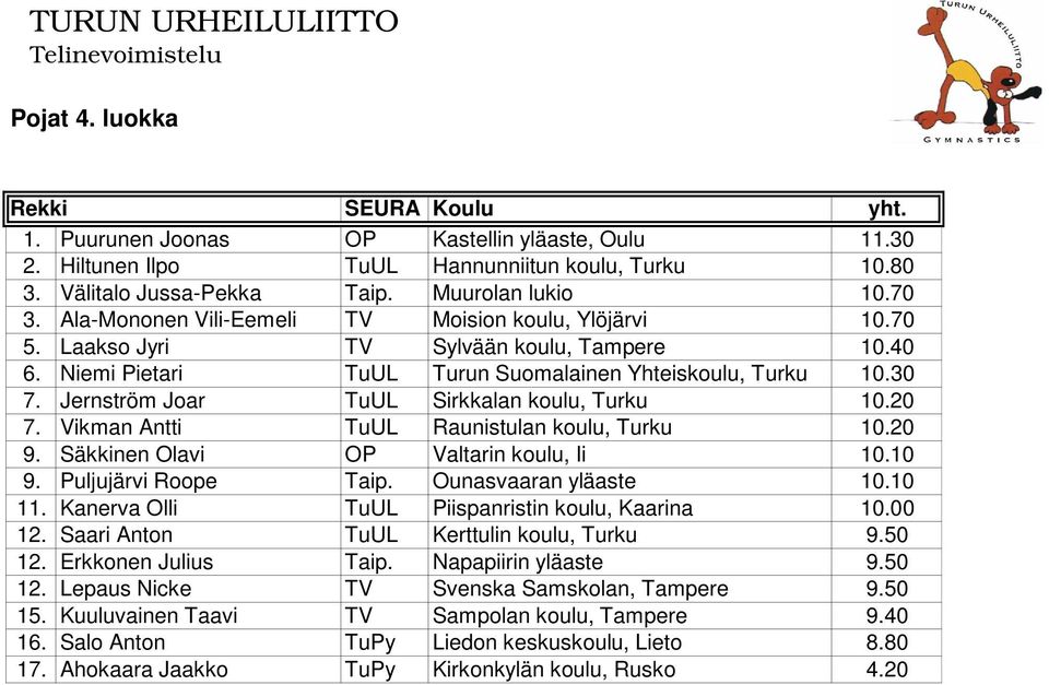 Jernström Joar TuUL Sirkkalan koulu, Turku 10.20 7. Vikman Antti TuUL Raunistulan koulu, Turku 10.20 9. Säkkinen Olavi OP Valtarin koulu, Ii 10.10 9. Puljujärvi Roope Taip. Ounasvaaran yläaste 10.