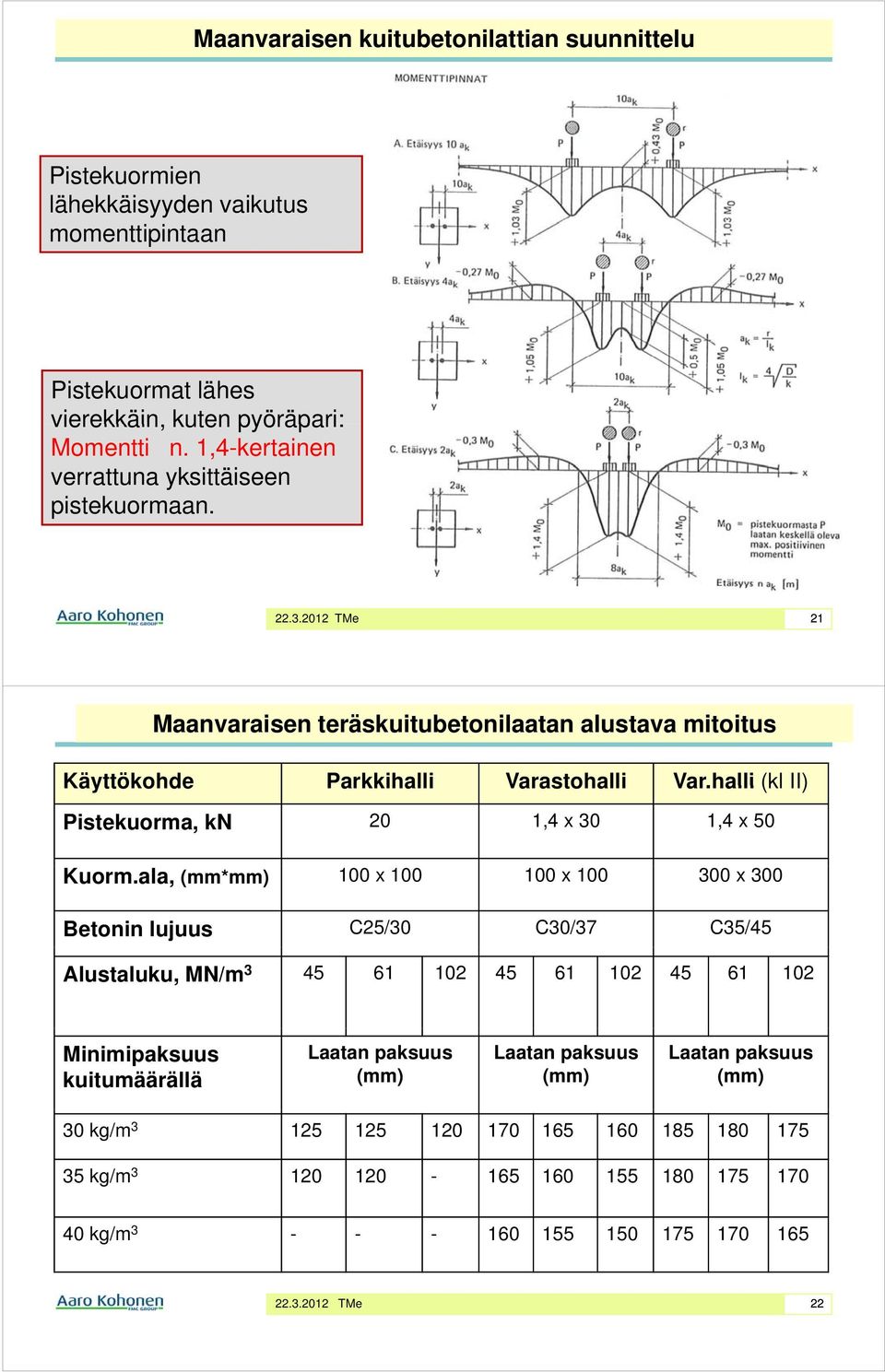halli (kl II) Pistekuorma, kn 20 1,4 x 30 1,4 x 50 Kuorm.