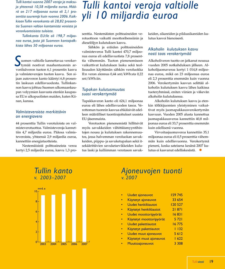 Tullinkanto EU:lle oli 198,7 miljoonaa euroa, josta jäi Suomeen kantopalkkiota lähes 50 miljoonaa euroa.