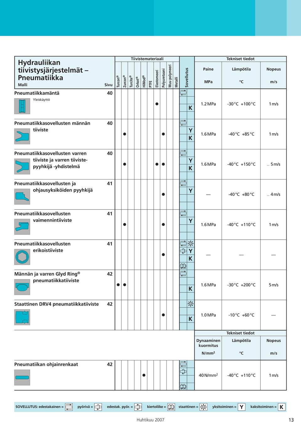 6MPa -40 C +85 C 1m/s Pneumatiikkasovellusten varren tiiviste ja varren tiivistepyyhkijä -yhdistelmä 40 1.6MPa -40 C +150 C... 5m/s Pneumatiikkasovellusten ja ohjausyksiköiden pyyhkijä 41-40 C +80 C.