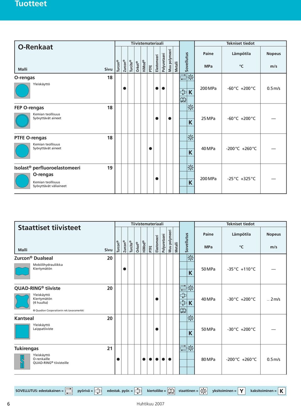 5 m/s FEP O-rengas 18 Kemian teollisuus Syövyttävät aineet 25 MPa -60 C +200 C PTFE O-rengas 18 Kemian teollisuus Syövyttävät aineet 40 MPa -200 C +260 C Isolast perfluoroelastomeeri O-rengas Kemian