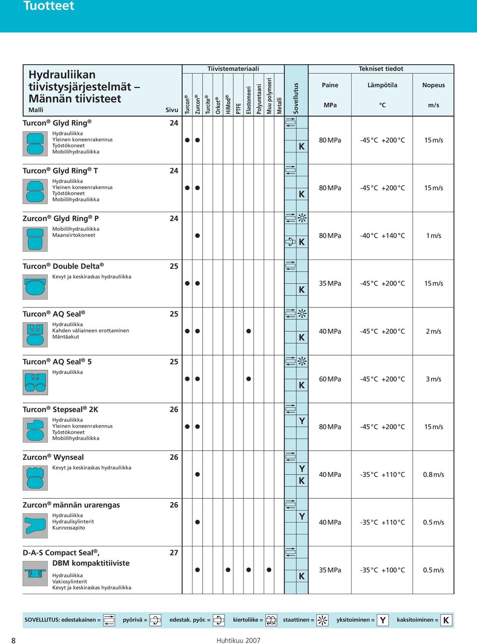 Työstökoneet Mobiilihydrauliikka 80 MPa -45 C +200 C 15 m/s Zurcon Glyd Ring P 24 Mobiilihydrauliikka Maansiirtokoneet 80MPa -40 C +140 C 1m/s Turcon Double Delta 25 Kevyt ja keskiraskas hydrauliikka