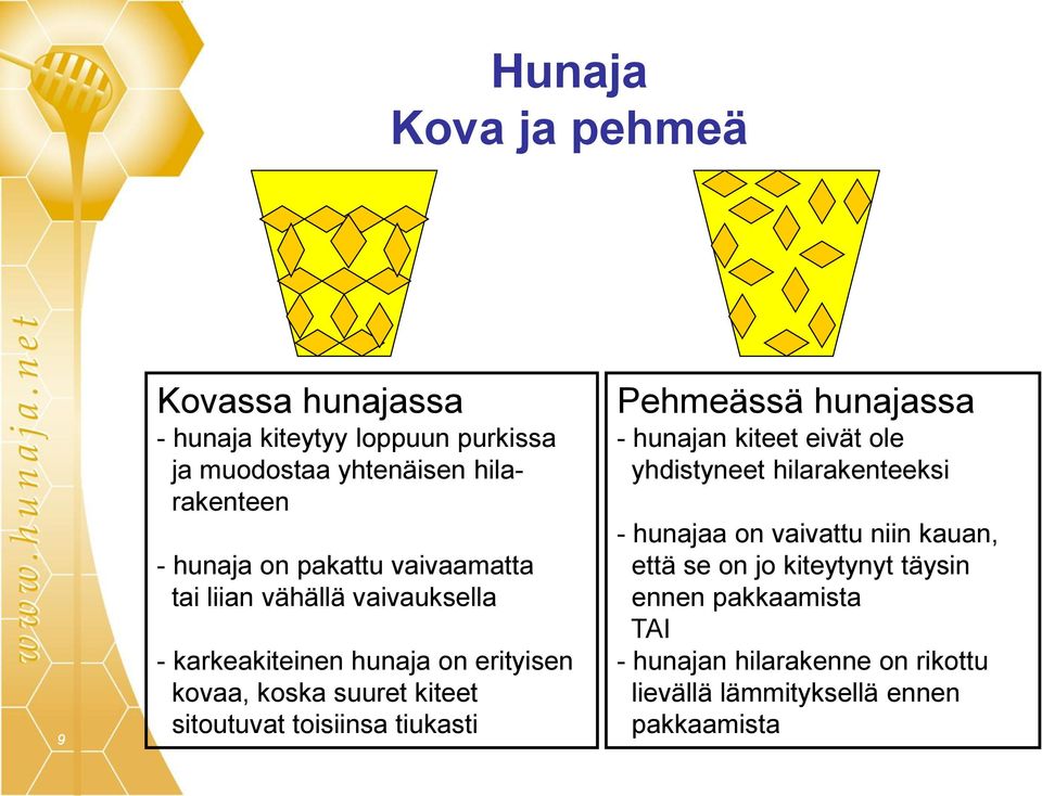 toisiinsa tiukasti Pehmeässä hunajassa - hunajan kiteet eivät ole yhdistyneet hilarakenteeksi - hunajaa on vaivattu niin